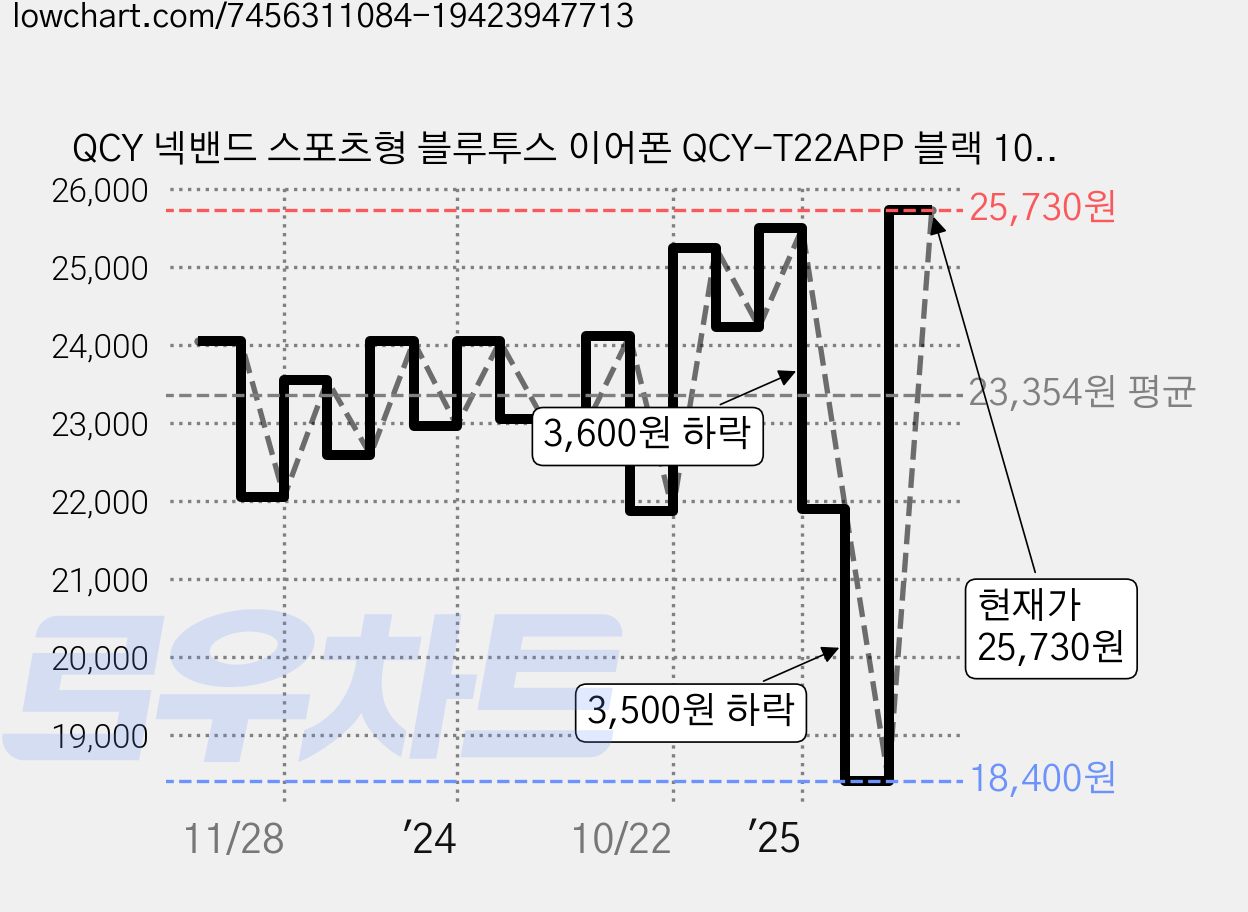 QCY 넥밴드 스포츠형 블루투스 이어폰 QCY-T22APP 블랙 10시간 방수가능 가격 변동 차트, 현재가 25,730원, 관측 최저가 18,400원