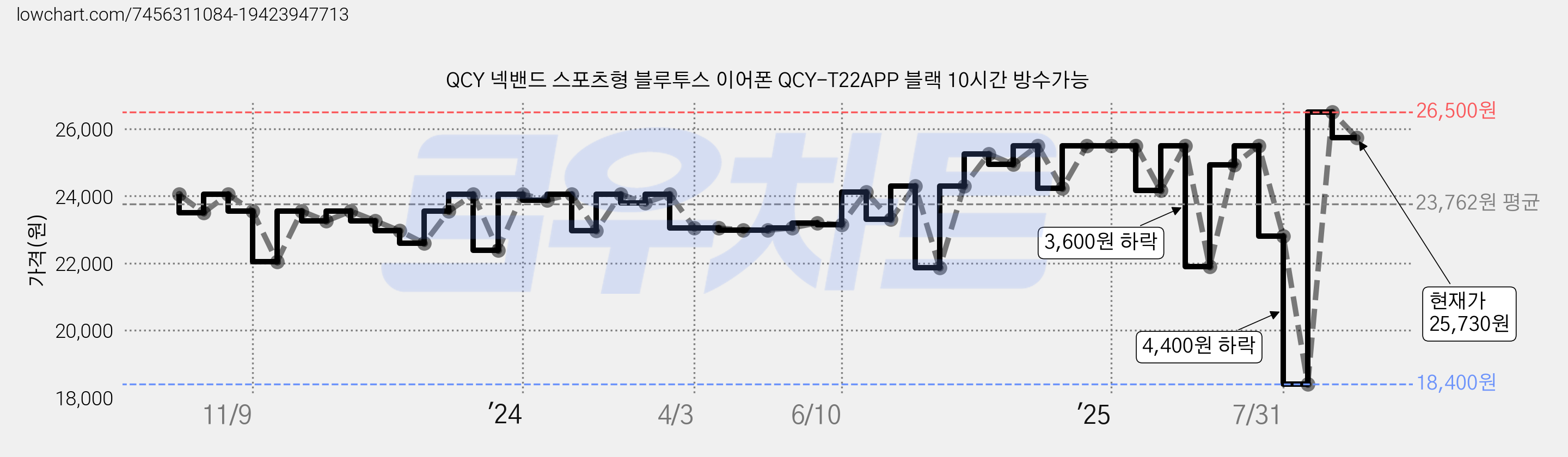 QCY 넥밴드 스포츠형 블루투스 이어폰 QCY-T22APP 블랙 10시간 방수가능 가격 변동 차트, 현재가 25,730원, 관측 최저가 18,400원