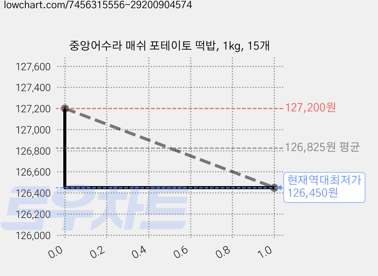 중앙어수라 매쉬 포테이토 떡밥, 1kg, 15개 가격 변동 차트, 현재가 126,450원, 역대최저가