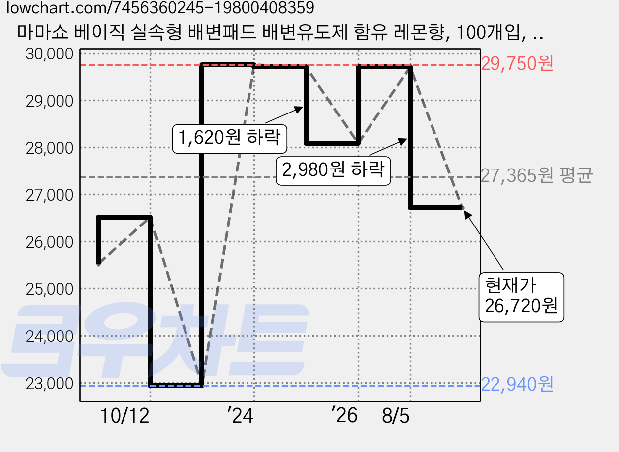 마마쇼 베이직 실속형 배변패드 배변유도제 함유 레몬향, 100개입, 4개 가격 변동 차트, 현재가 26,720원, 관측 최저가 22,940원