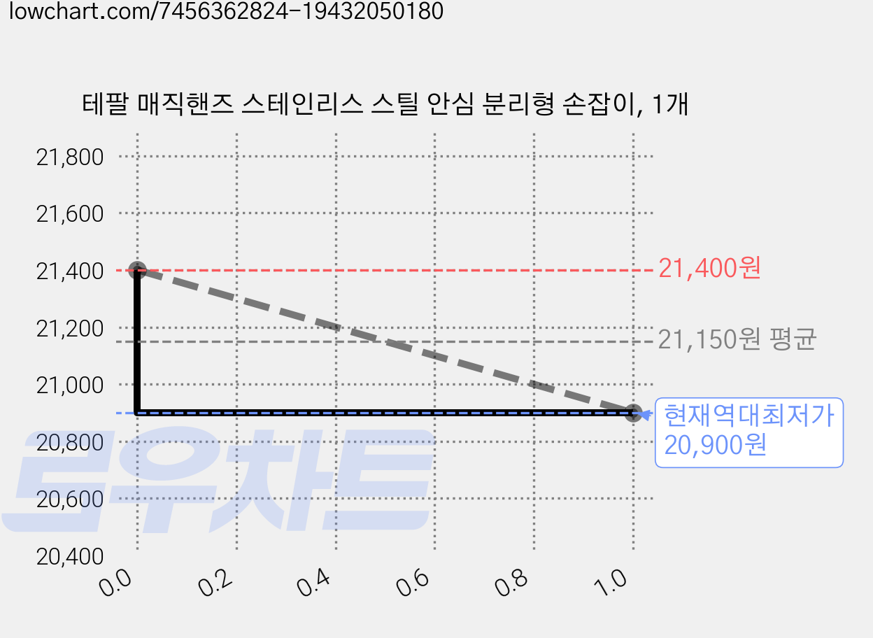 테팔 매직핸즈 스테인리스 스틸 안심 분리형 손잡이, 1개 가격 변동 차트, 현재가 20,900원, 역대최저가