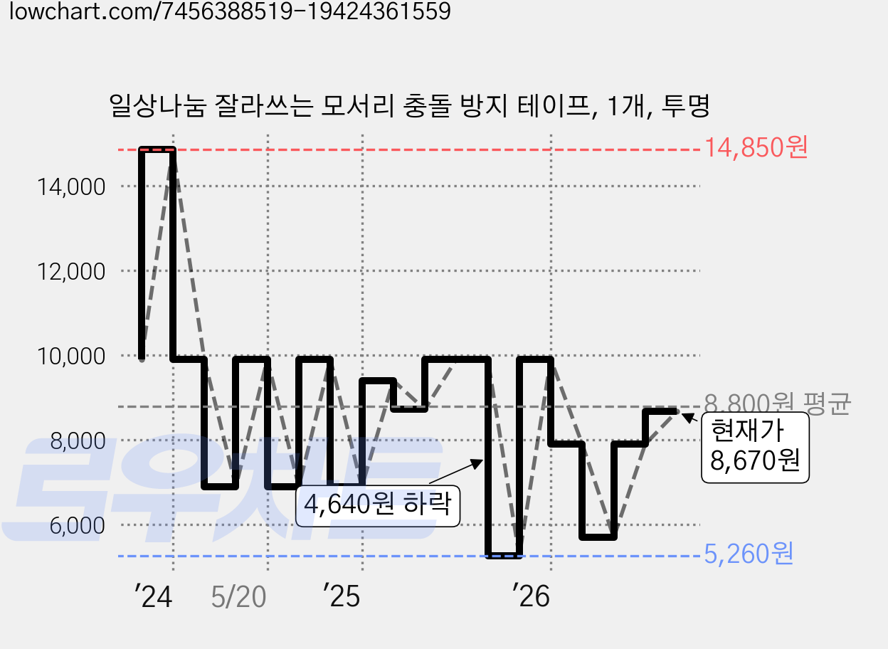 일상나눔 잘라쓰는 모서리 충돌 방지 테이프, 1개, 투명 가격 변동 차트, 현재가 8,670원, 관측 최저가 5,260원