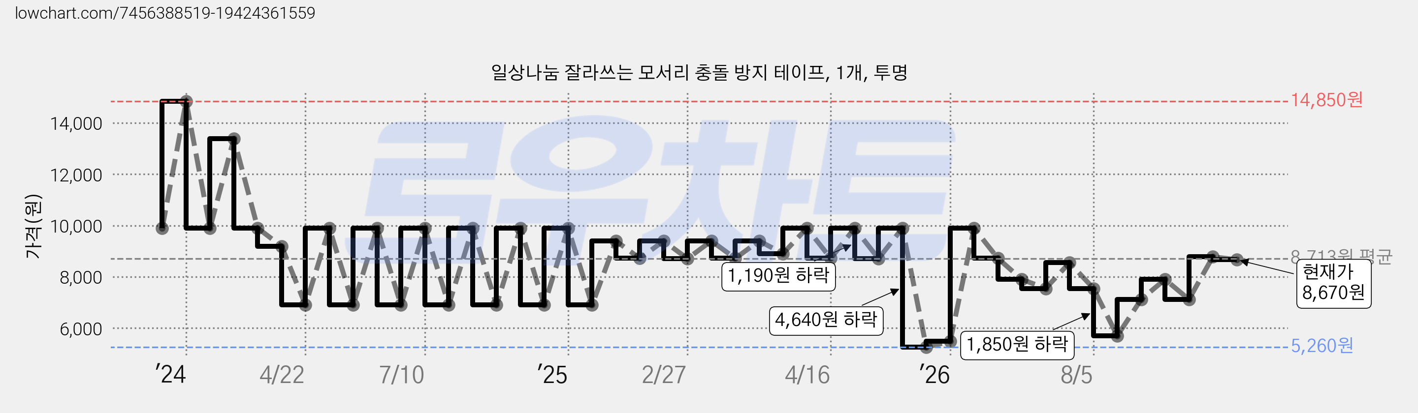 일상나눔 잘라쓰는 모서리 충돌 방지 테이프, 1개, 투명 가격 변동 차트, 현재가 8,670원, 관측 최저가 5,260원