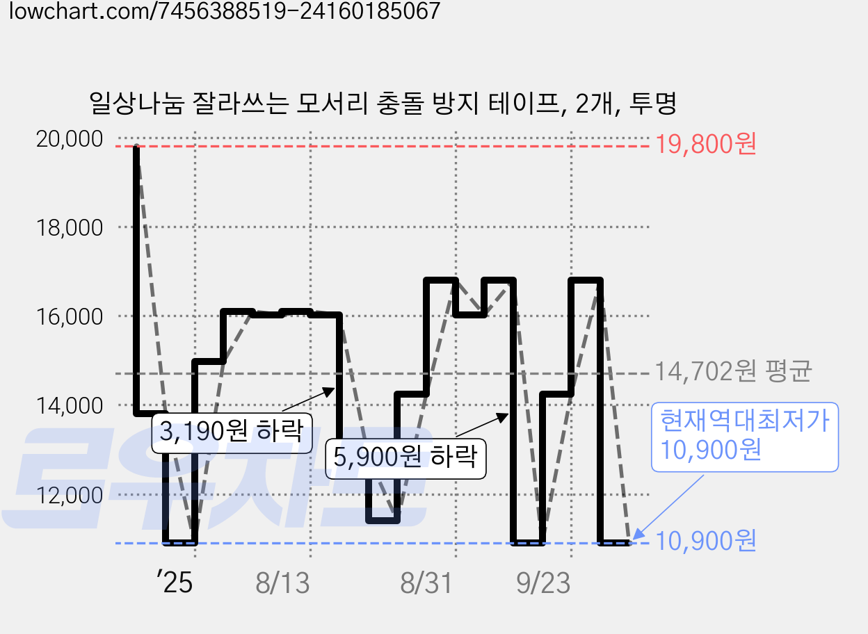 일상나눔 잘라쓰는 모서리 충돌 방지 테이프, 2개, 투명 가격 변동 차트, 현재가 10,900원, 역대최저가