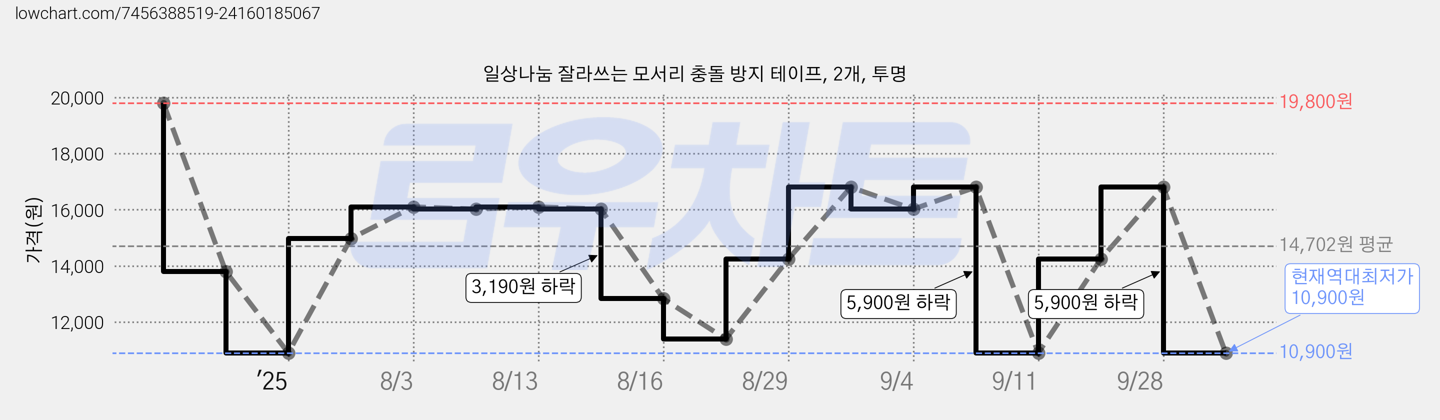 일상나눔 잘라쓰는 모서리 충돌 방지 테이프, 2개, 투명 가격 변동 차트, 현재가 10,900원, 역대최저가