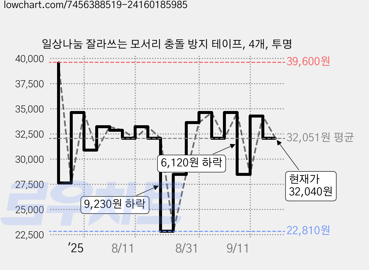 일상나눔 잘라쓰는 모서리 충돌 방지 테이프, 4개, 투명 가격 변동 차트, 현재가 32,040원, 관측 최저가 22,810원