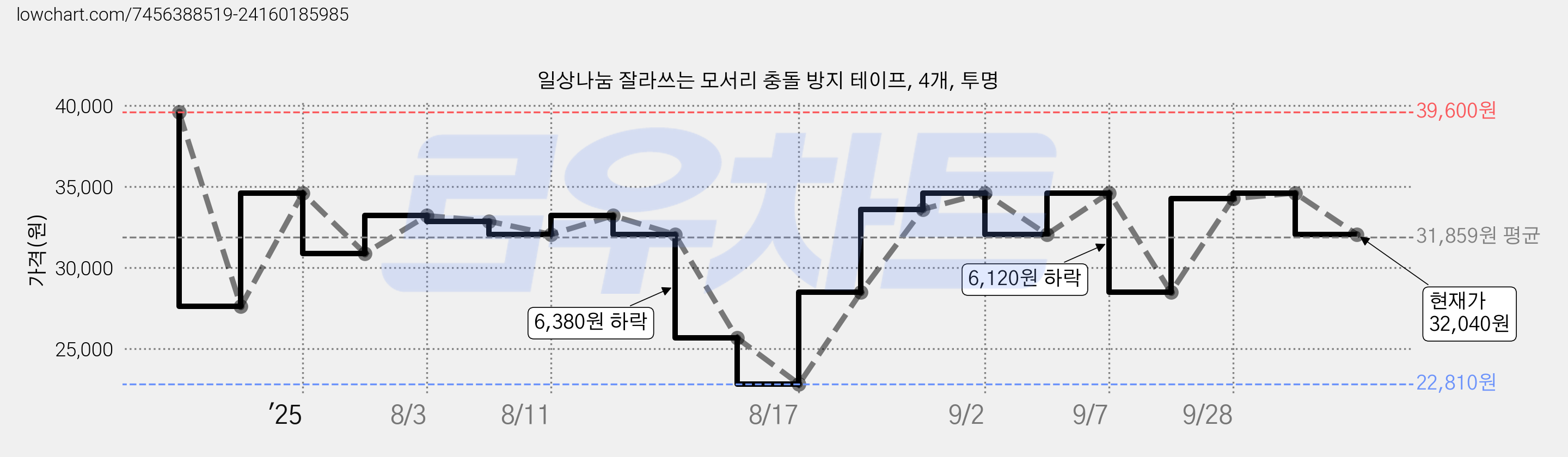 일상나눔 잘라쓰는 모서리 충돌 방지 테이프, 4개, 투명 가격 변동 차트, 현재가 32,040원, 관측 최저가 22,810원