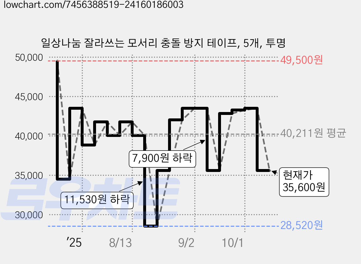 일상나눔 잘라쓰는 모서리 충돌 방지 테이프, 5개, 투명 가격 변동 차트, 현재가 35,600원, 관측 최저가 28,520원
