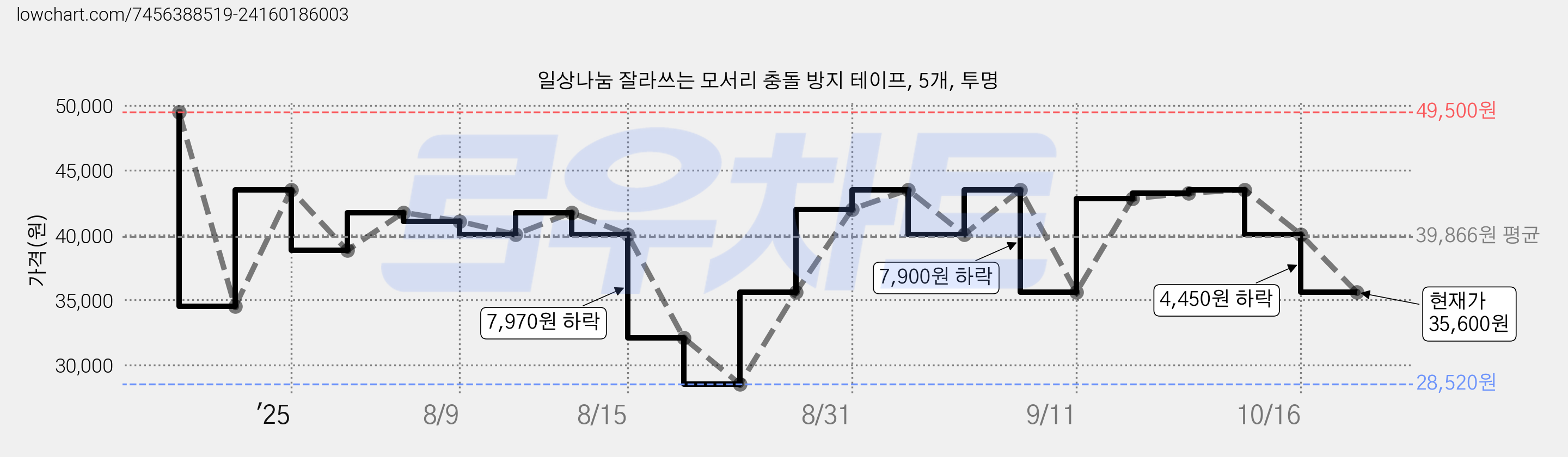 일상나눔 잘라쓰는 모서리 충돌 방지 테이프, 5개, 투명 가격 변동 차트, 현재가 35,600원, 관측 최저가 28,520원