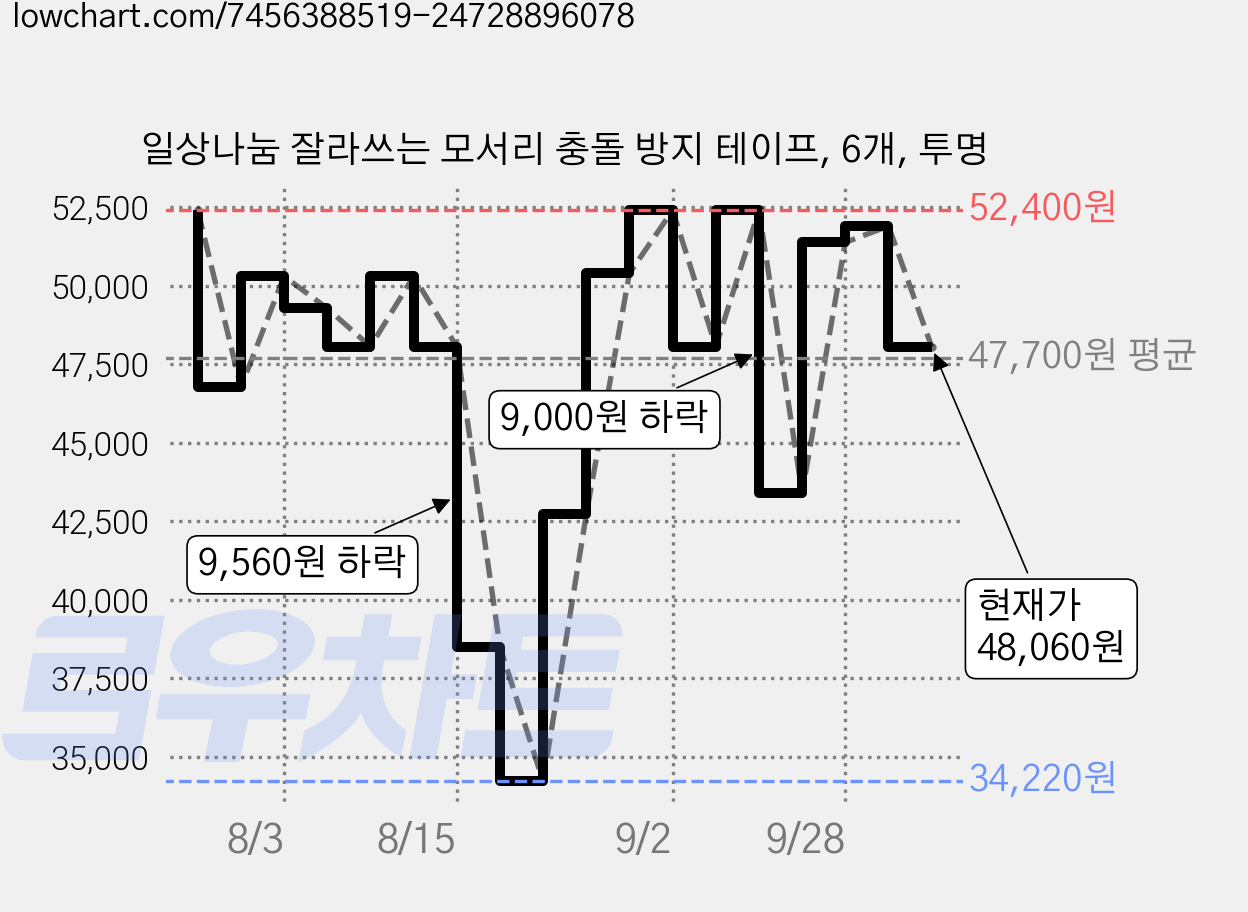 일상나눔 잘라쓰는 모서리 충돌 방지 테이프, 6개, 투명 가격 변동 차트, 현재가 48,060원, 관측 최저가 34,220원