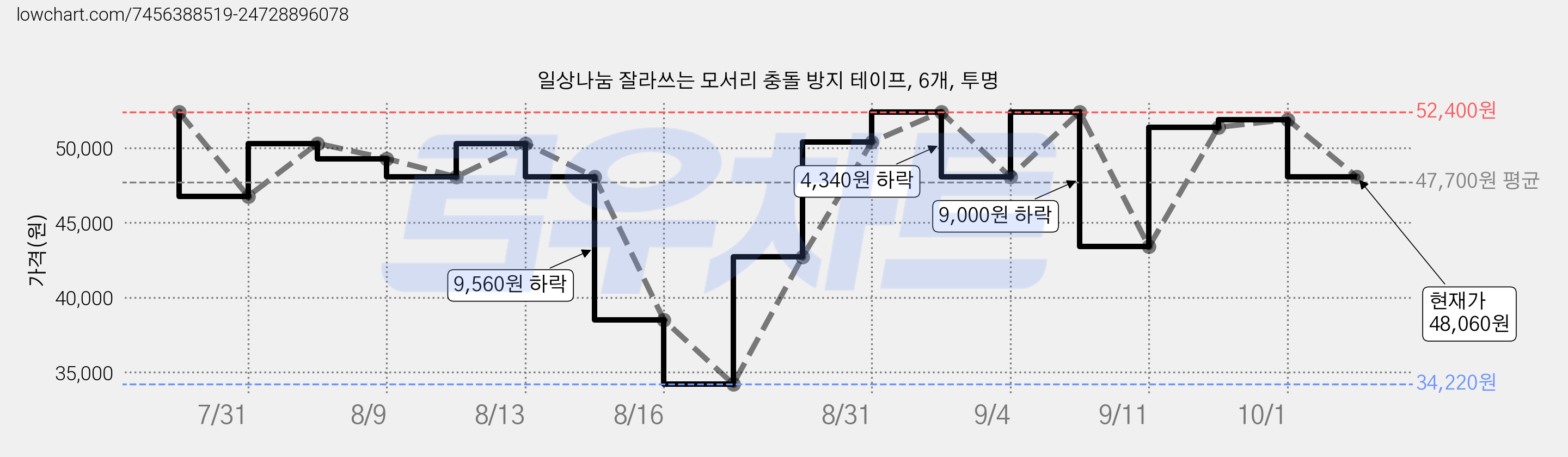 일상나눔 잘라쓰는 모서리 충돌 방지 테이프, 6개, 투명 가격 변동 차트, 현재가 48,060원, 관측 최저가 34,220원