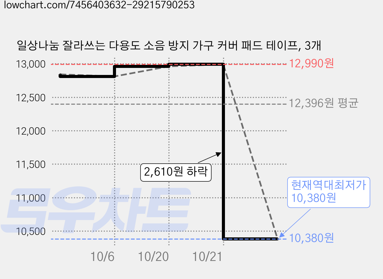 일상나눔 잘라쓰는 다용도 소음 방지 가구 커버 패드 테이프, 3개 가격 변동 차트, 현재가 10,380원, 역대최저가