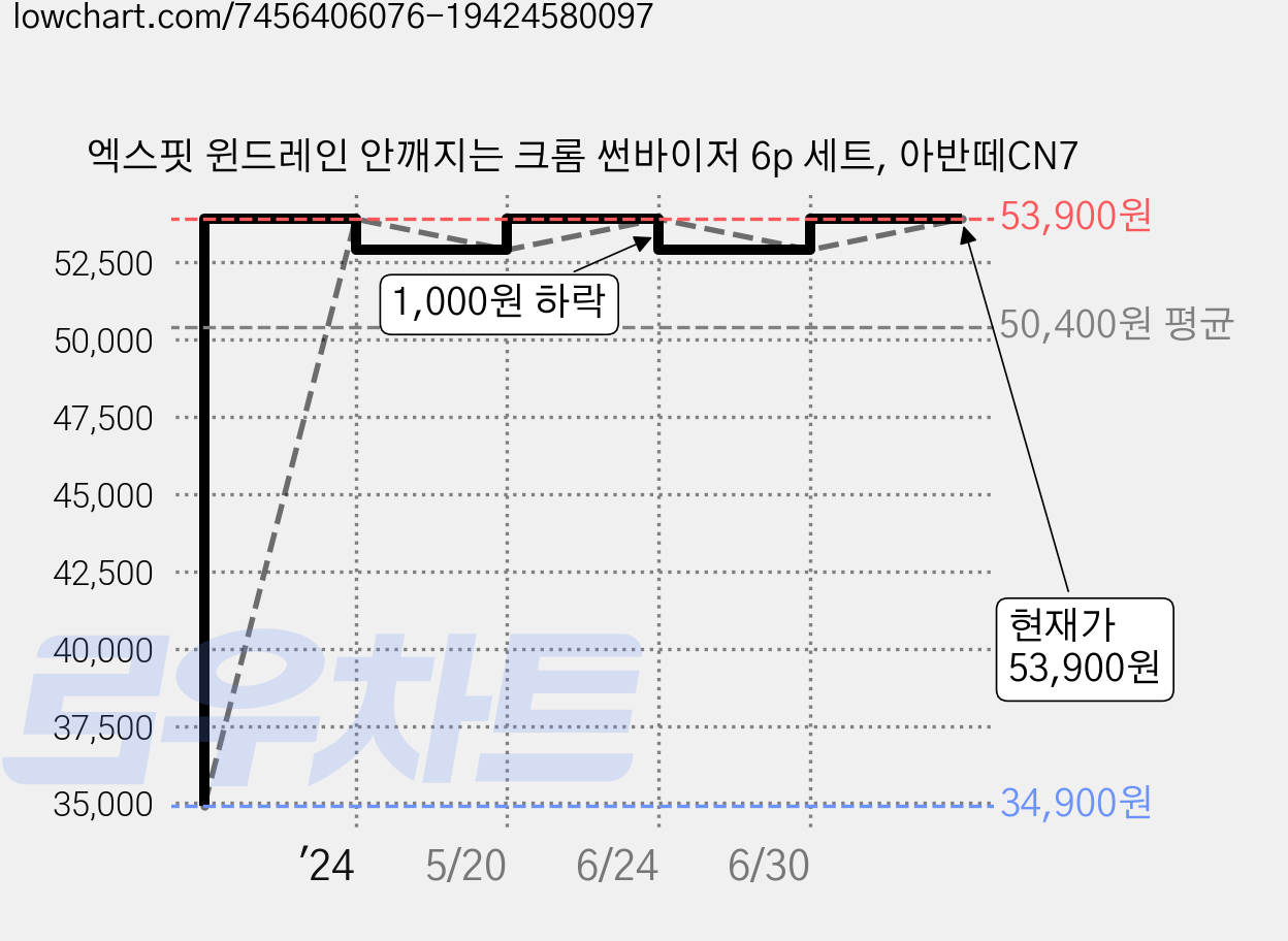 엑스핏 윈드레인 안깨지는 크롬 썬바이저 6p 세트, 아반떼CN7 가격 변동 차트, 현재가 53,900원, 역대최저가