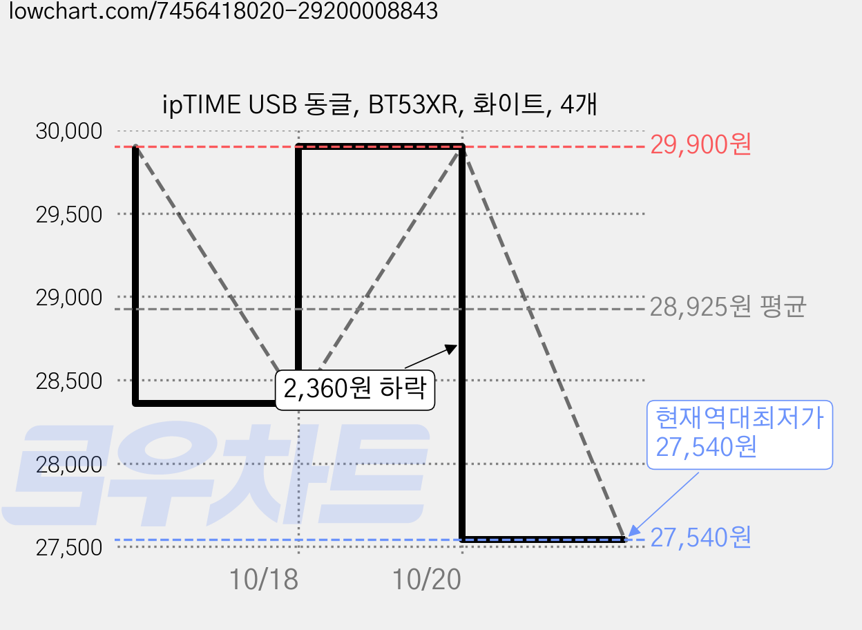 ipTIME USB 동글, BT53XR, 화이트, 4개 가격 변동 차트, 현재가 27,540원, 역대최저가