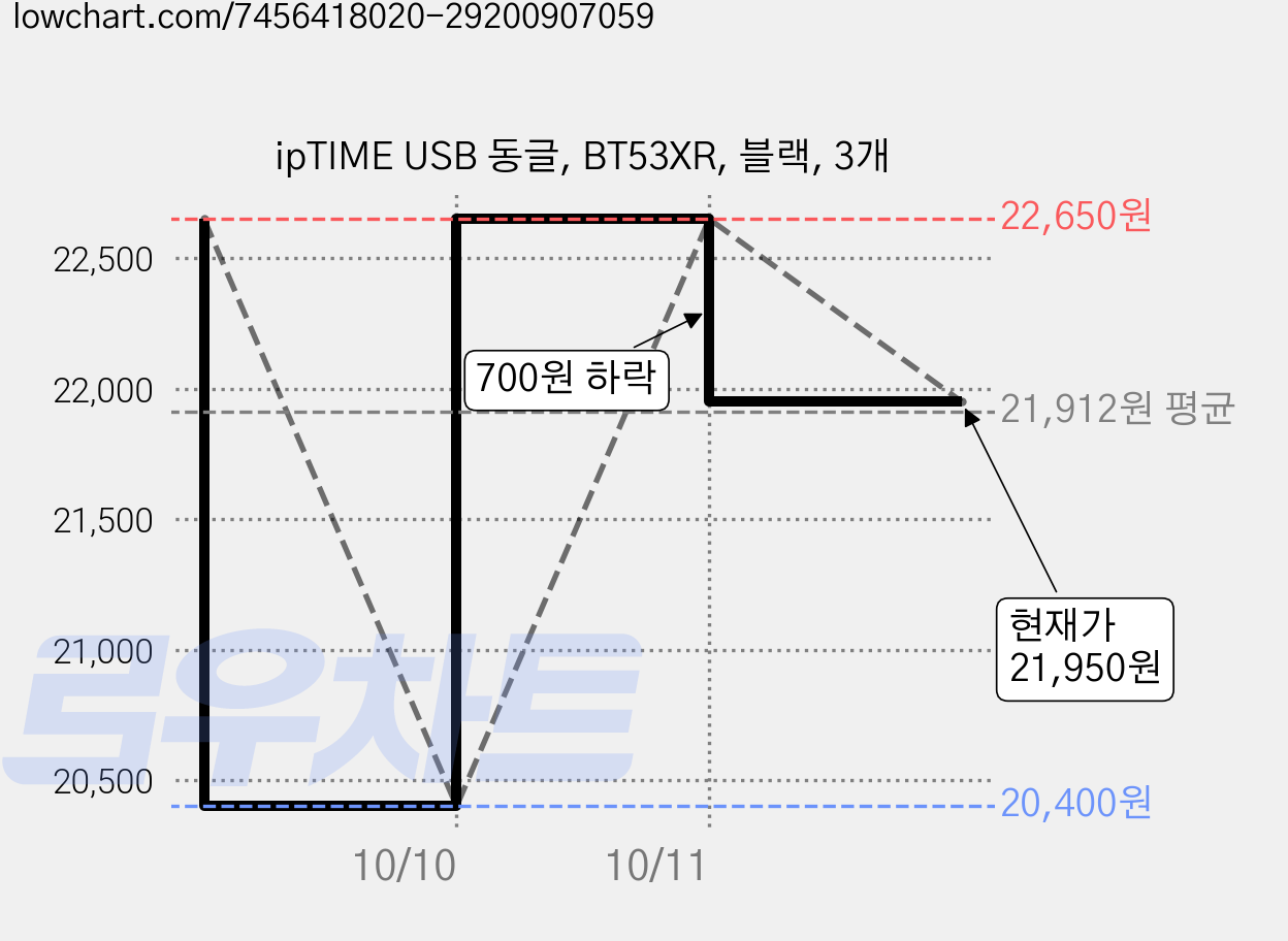 ipTIME USB 동글, BT53XR, 블랙, 3개 가격 변동 차트, 현재가 21,950원, 관측 최저가 20,400원