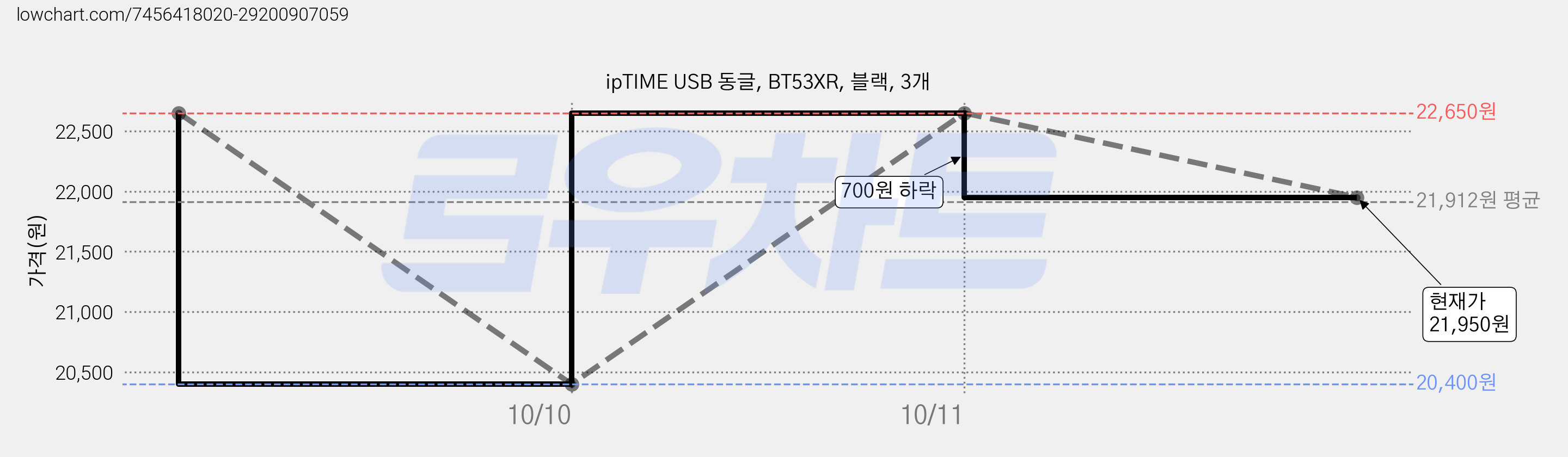 ipTIME USB 동글, BT53XR, 블랙, 3개 가격 변동 차트, 현재가 21,950원, 관측 최저가 20,400원