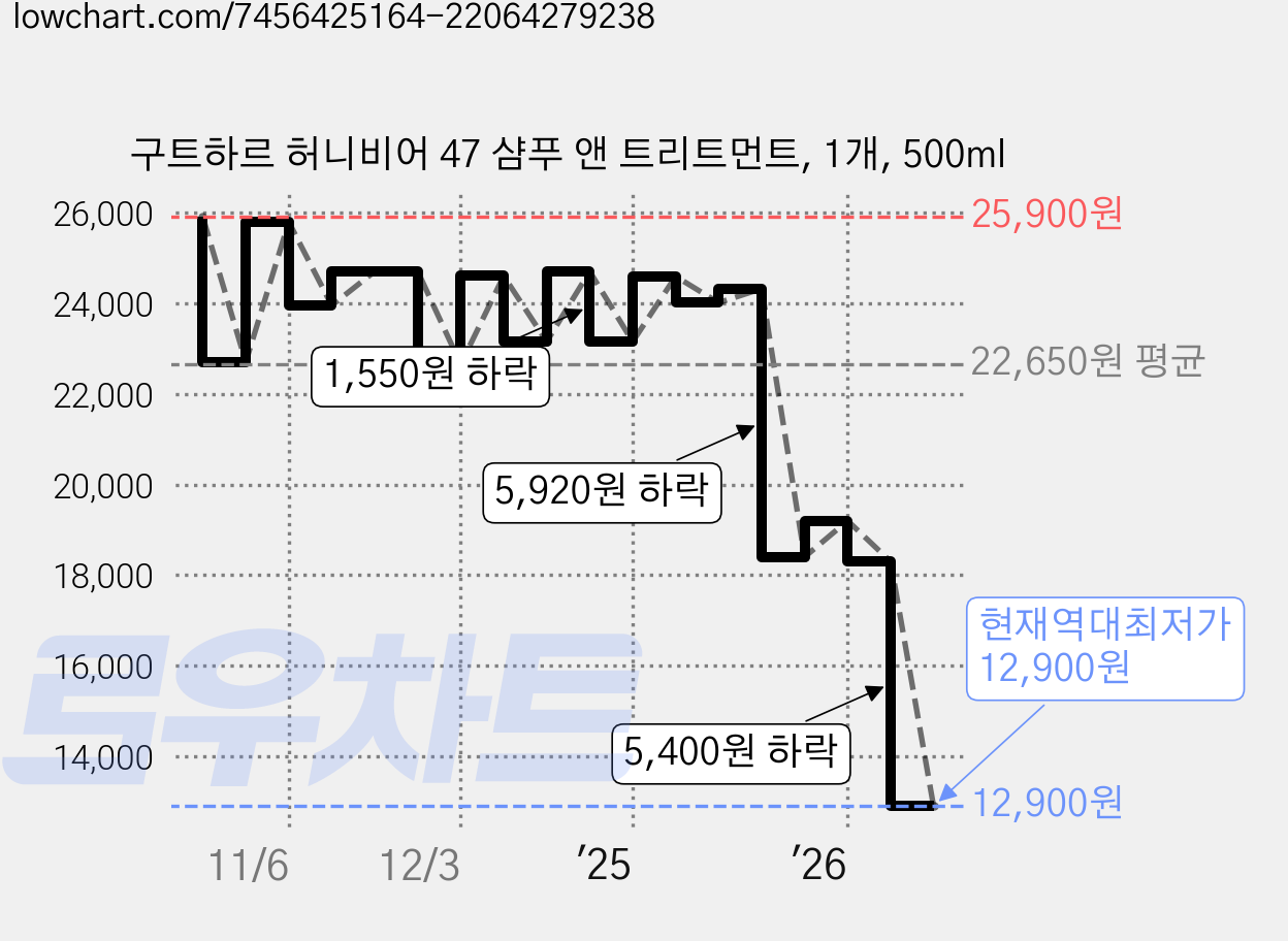 구트하르 허니비어 47 샴푸 앤 트리트먼트, 1개, 500ml 가격 변동 차트, 현재가 12,900원, 역대최저가