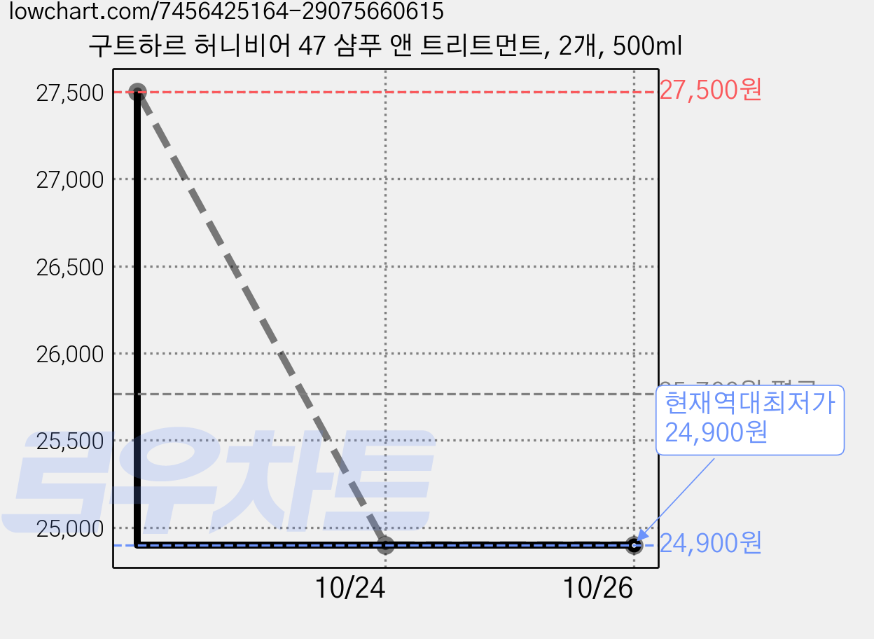구트하르 허니비어 47 샴푸 앤 트리트먼트, 2개, 500ml 가격 변동 차트, 현재가 24,900원, 역대최저가
