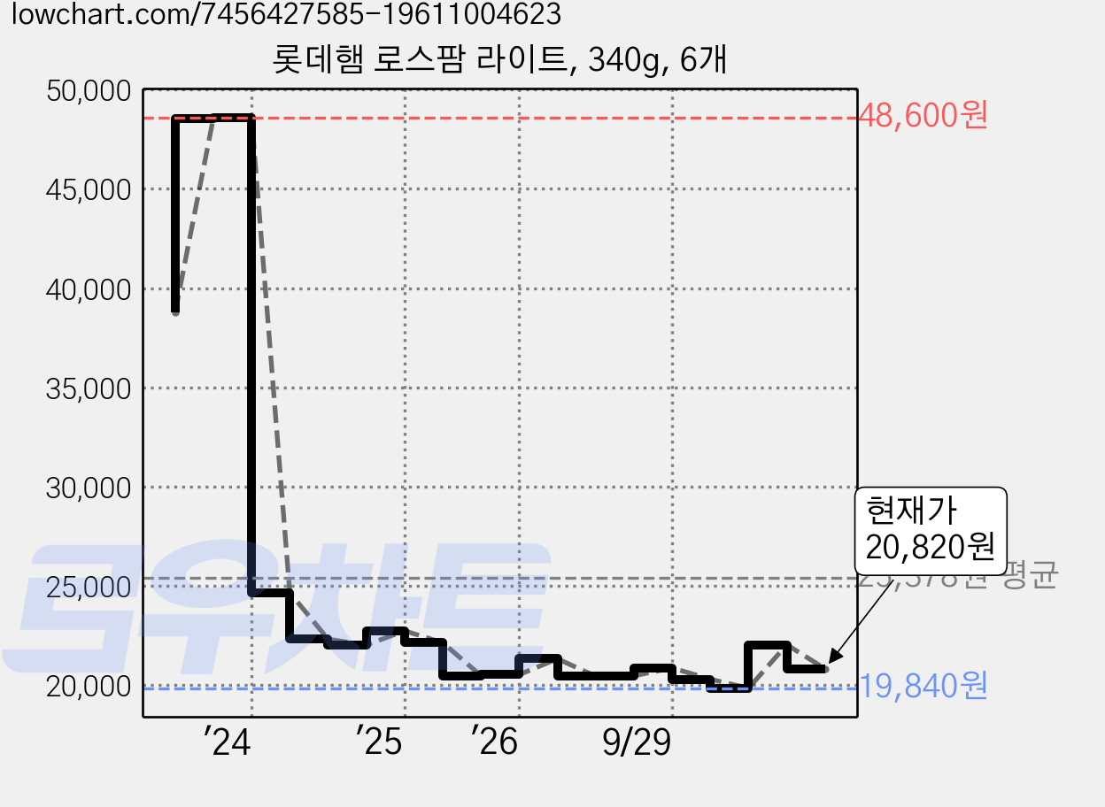 롯데햄 로스팜 라이트, 340g, 6개 가격 변동 차트, 현재가 20,820원, 관측 최저가 19,840원