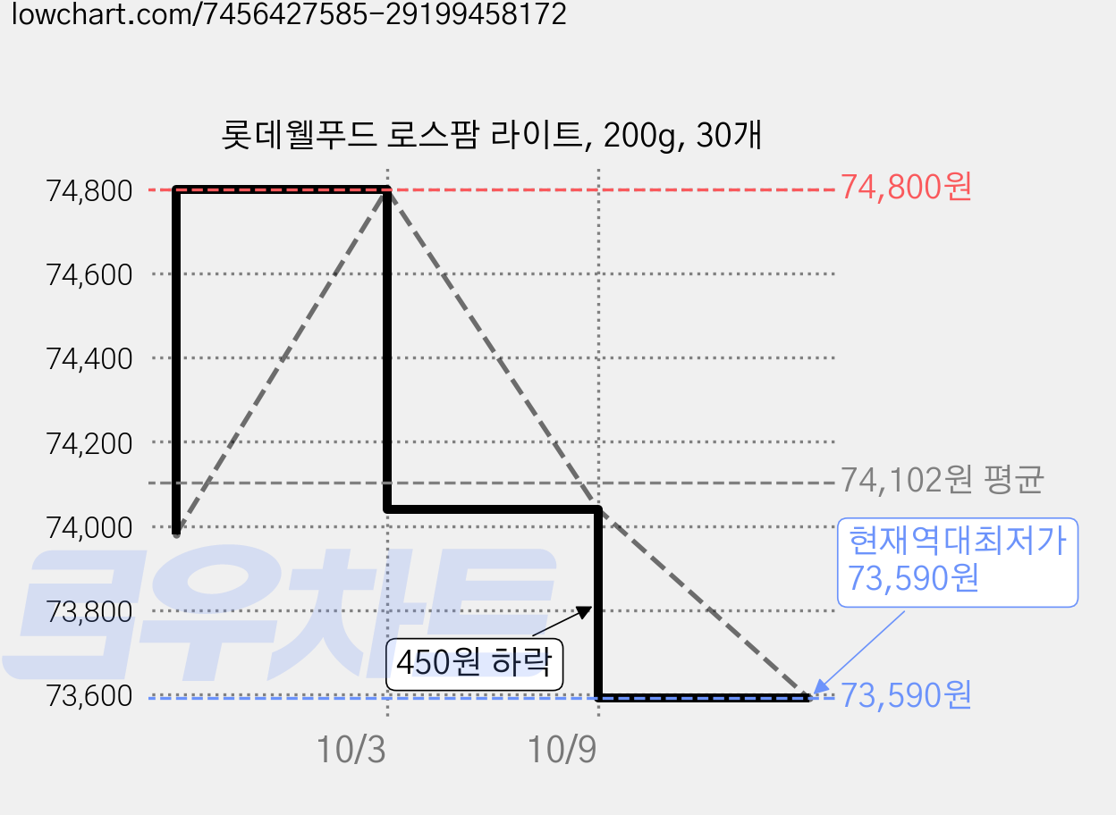 롯데웰푸드 로스팜 라이트, 200g, 30개 가격 변동 차트, 현재가 73,590원, 역대최저가