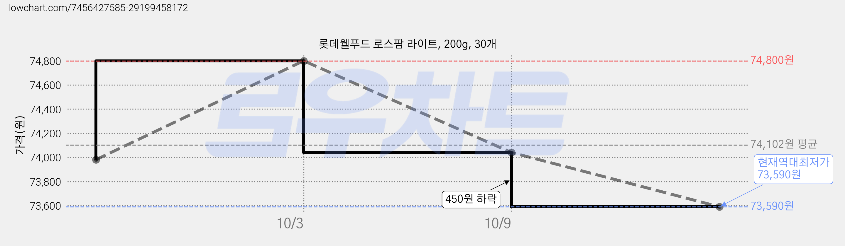롯데웰푸드 로스팜 라이트, 200g, 30개 가격 변동 차트, 현재가 73,590원, 역대최저가