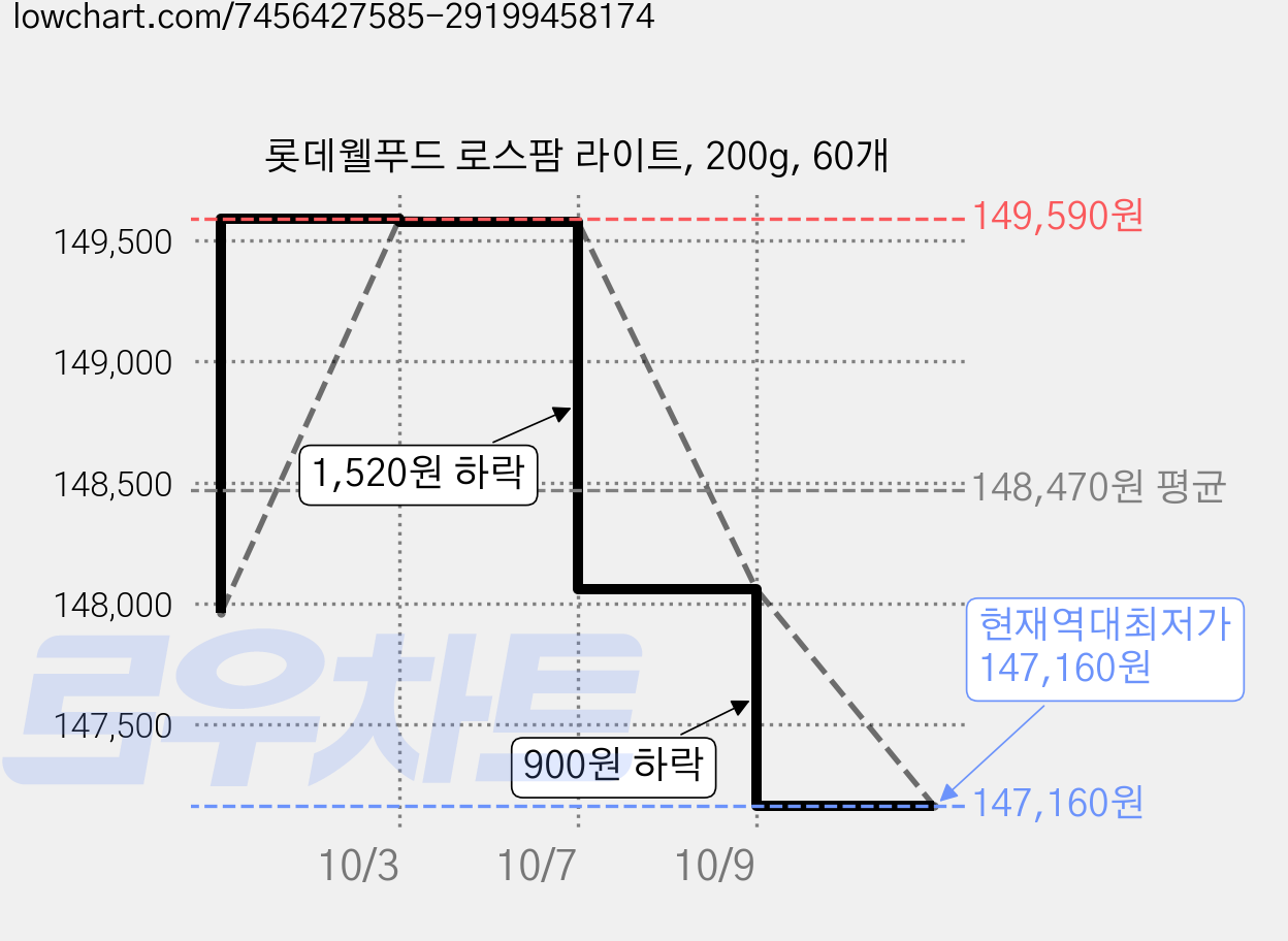 롯데웰푸드 로스팜 라이트, 200g, 60개 가격 변동 차트, 현재가 147,160원, 역대최저가