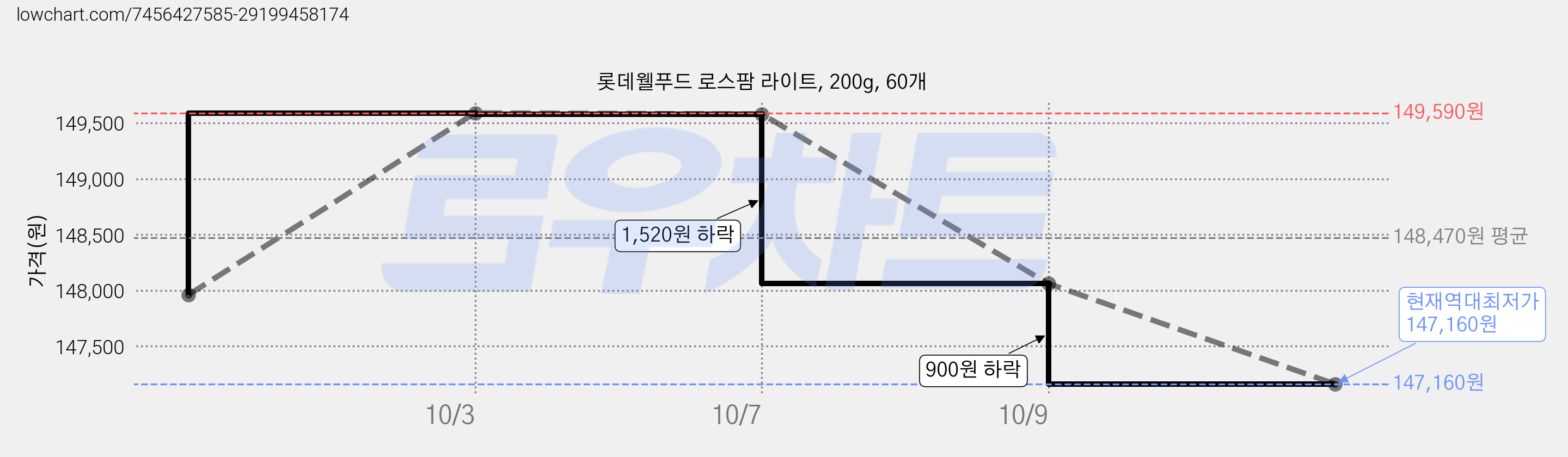 롯데웰푸드 로스팜 라이트, 200g, 60개 가격 변동 차트, 현재가 147,160원, 역대최저가