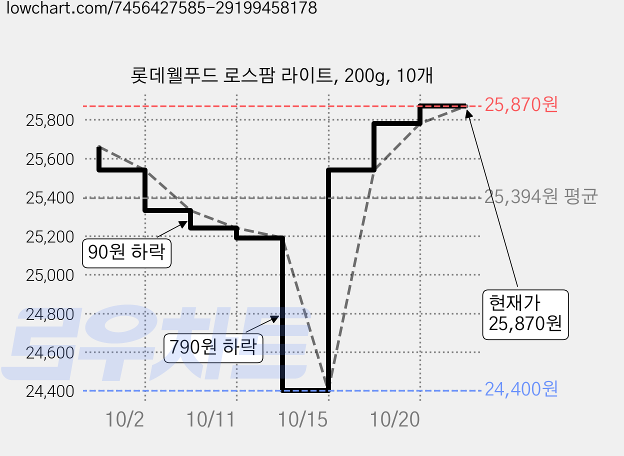 롯데웰푸드 로스팜 라이트, 200g, 10개 가격 변동 차트, 현재가 25,140원, 관측 최저가 24,400원
