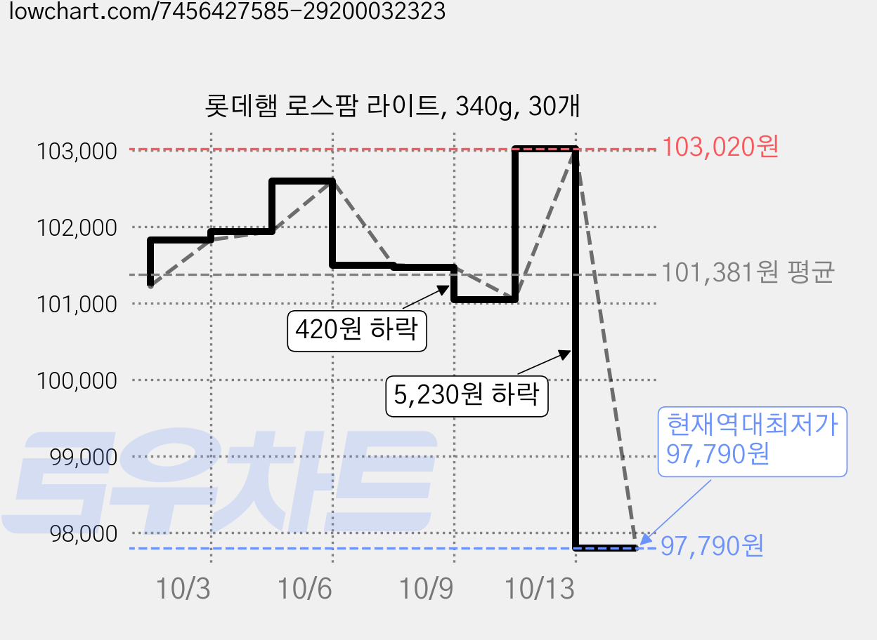 롯데햄 로스팜 라이트, 340g, 30개 가격 변동 차트, 현재가 97,790원, 역대최저가