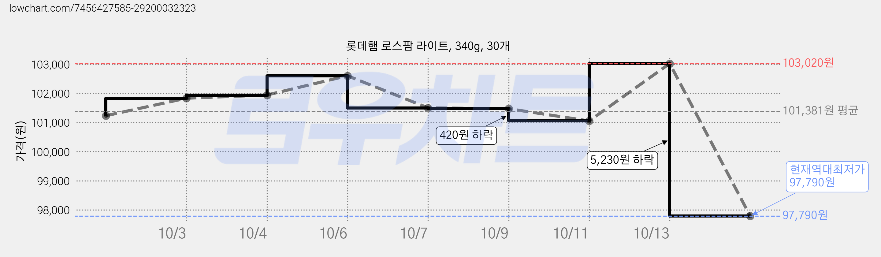 롯데햄 로스팜 라이트, 340g, 30개 가격 변동 차트, 현재가 97,790원, 역대최저가