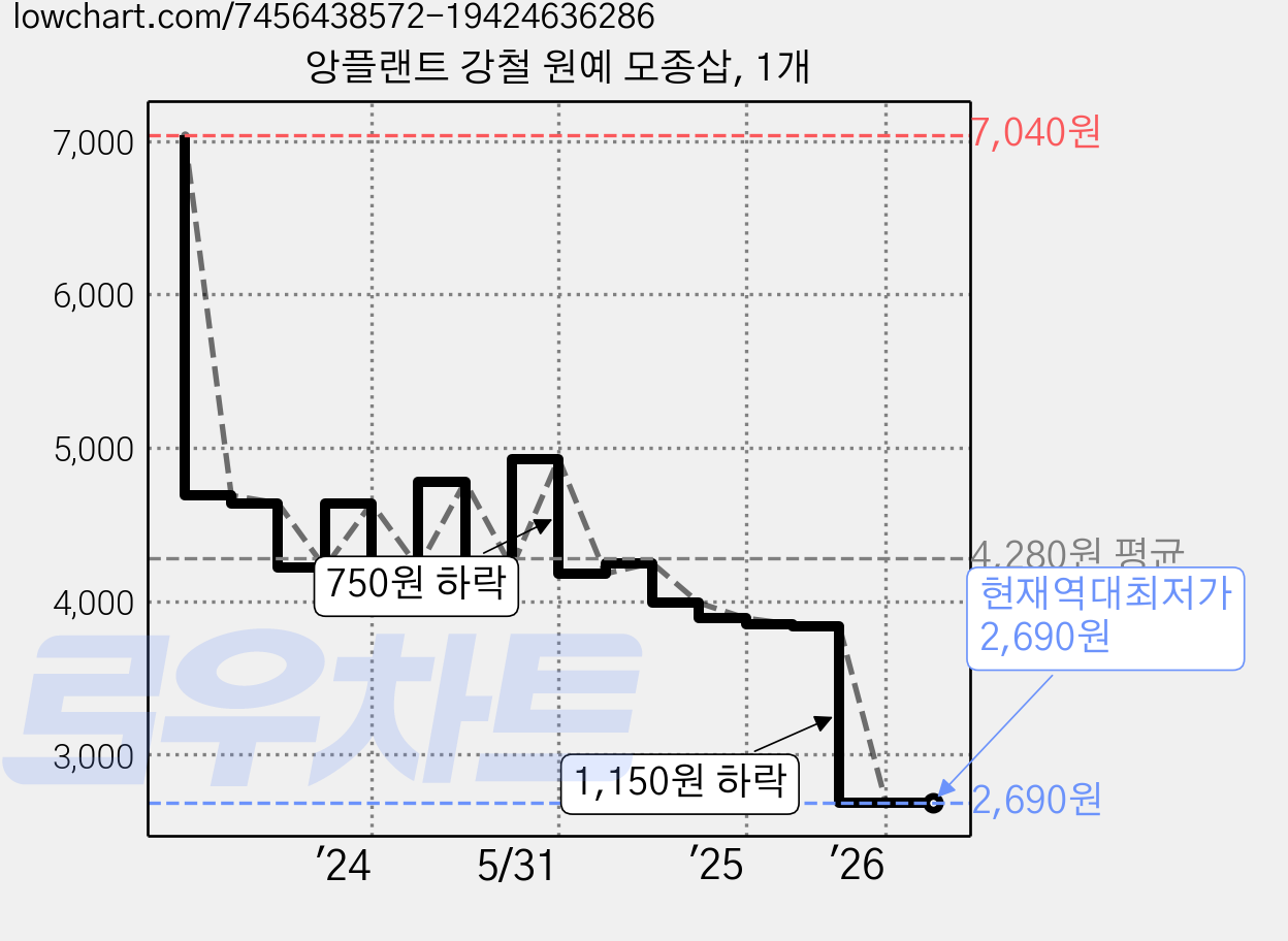 앙플랜트 강철 원예 모종삽, 1개 가격 변동 차트, 현재가 2,690원, 역대최저가