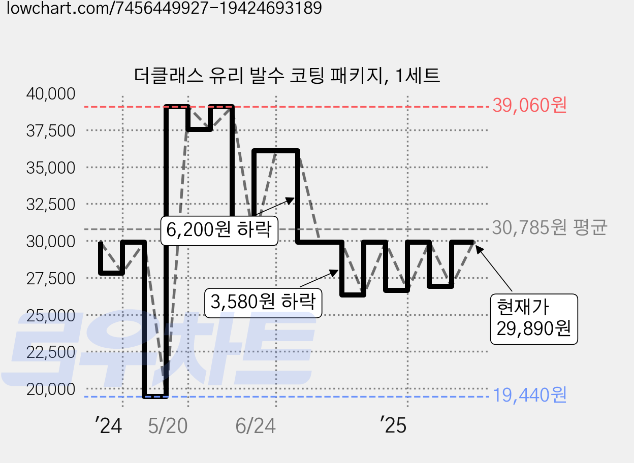 더클래스 유리 발수 코팅 패키지, 1세트 가격 변동 차트, 현재가 29,890원, 관측 최저가 19,440원