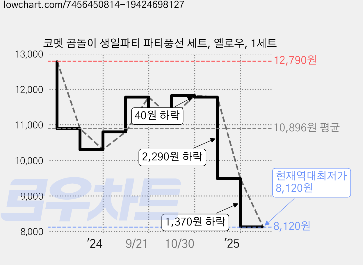 코멧 곰돌이 생일파티 파티풍선 세트, 옐로우, 1세트 가격 변동 차트, 현재가 8,120원, 역대최저가
