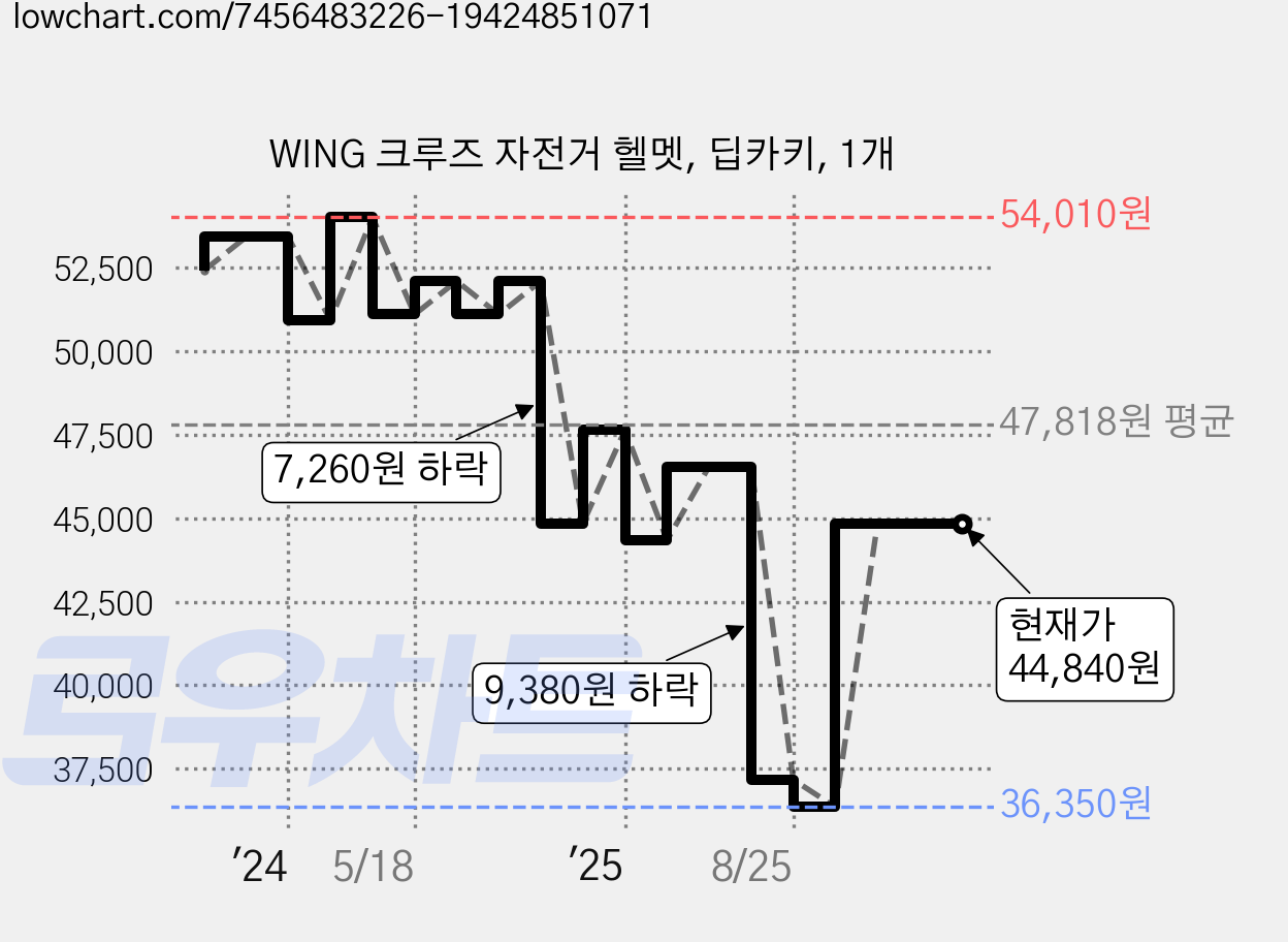 WING 크루즈 자전거 헬멧, 딥카키, 1개 가격 변동 차트, 현재가 44,840원, 관측 최저가 35,400원
