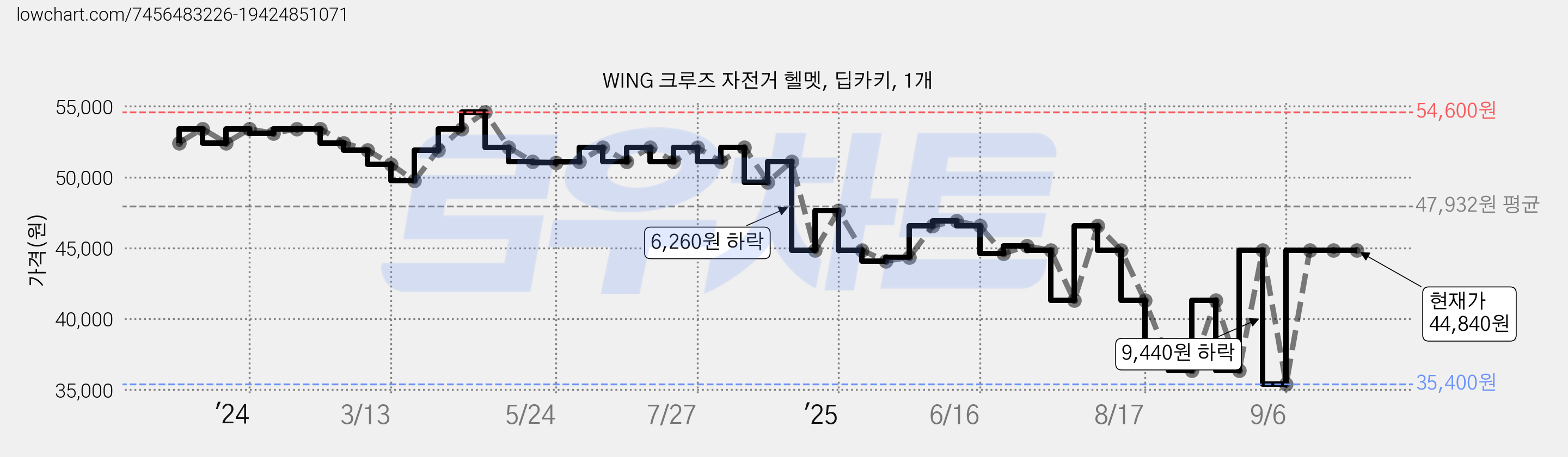 WING 크루즈 자전거 헬멧, 딥카키, 1개 가격 변동 차트, 현재가 44,840원, 관측 최저가 35,400원