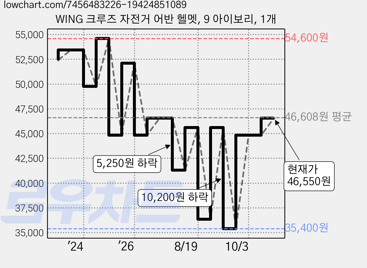 WING 크루즈 자전거 어반 헬멧, 9 아이보리, 1개 가격 변동 차트, 현재가 44,840원, 관측 최저가 35,400원