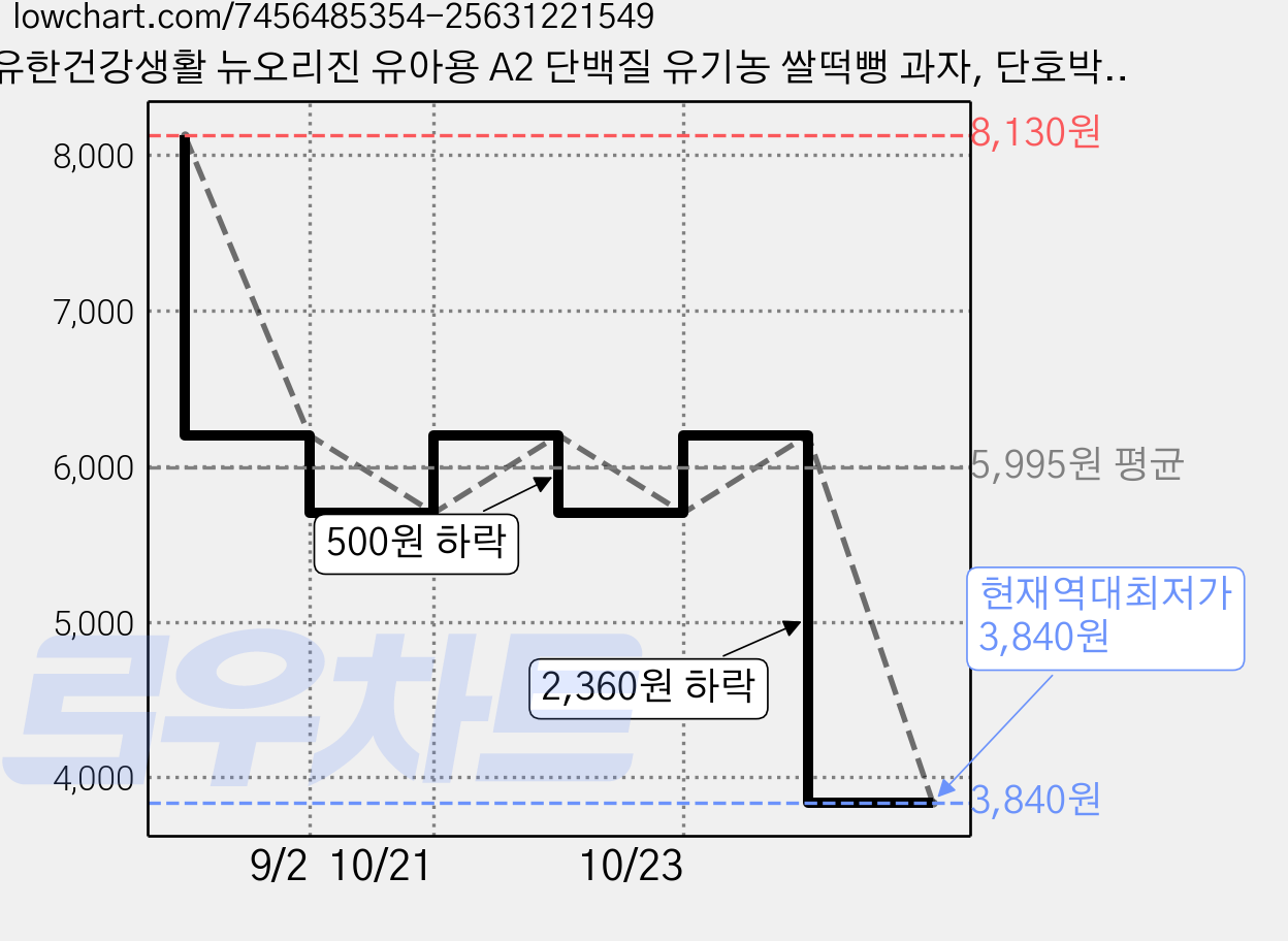 유한건강생활 뉴오리진 유아용 A2 단백질 유기농 쌀떡뻥 과자, 단호박, 25g, 2개 가격 변동 차트, 현재가 3,840원, 역대최저가