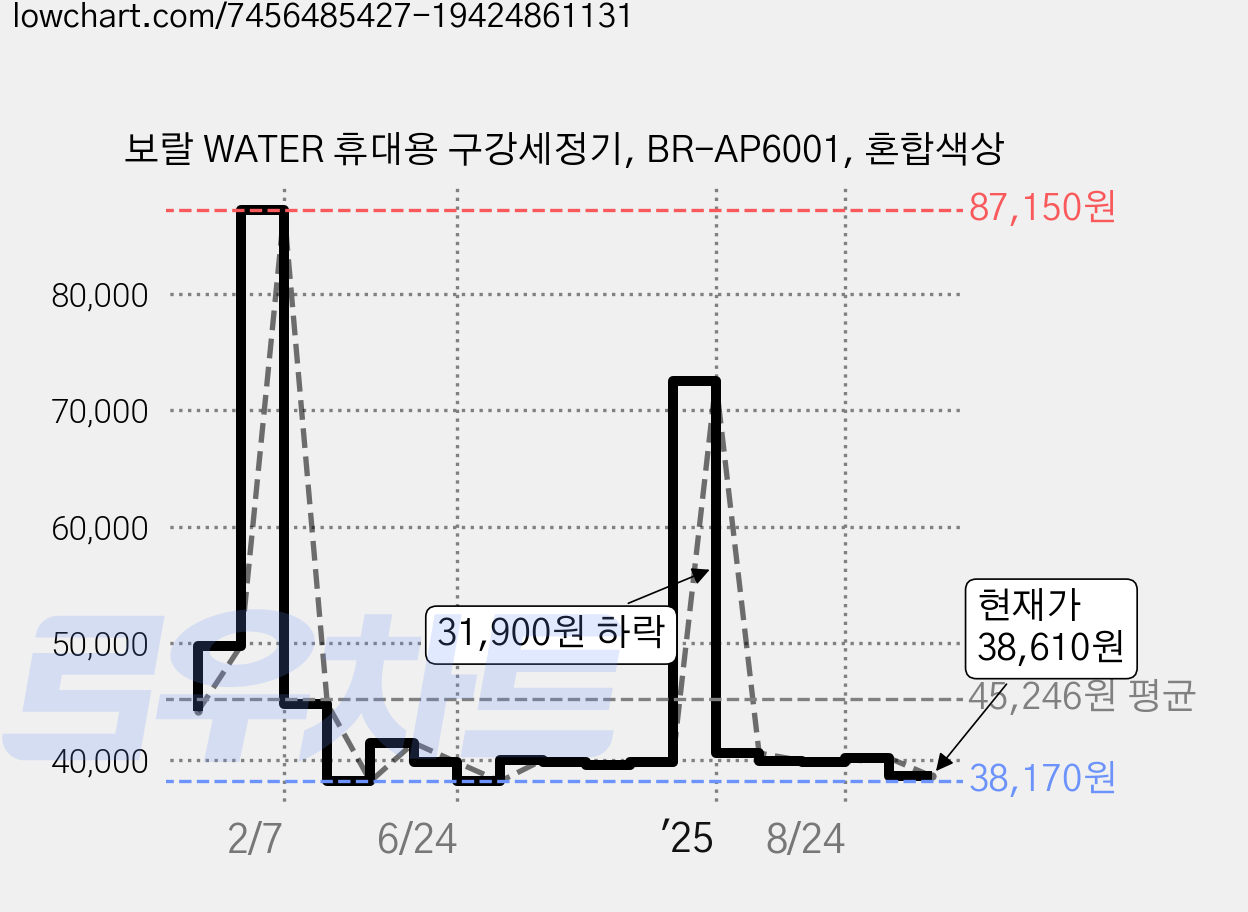 보랄 WATER 휴대용 구강세정기, BR-AP6001, 혼합색상 가격 변동 차트, 현재가 38,610원, 관측 최저가 38,170원
