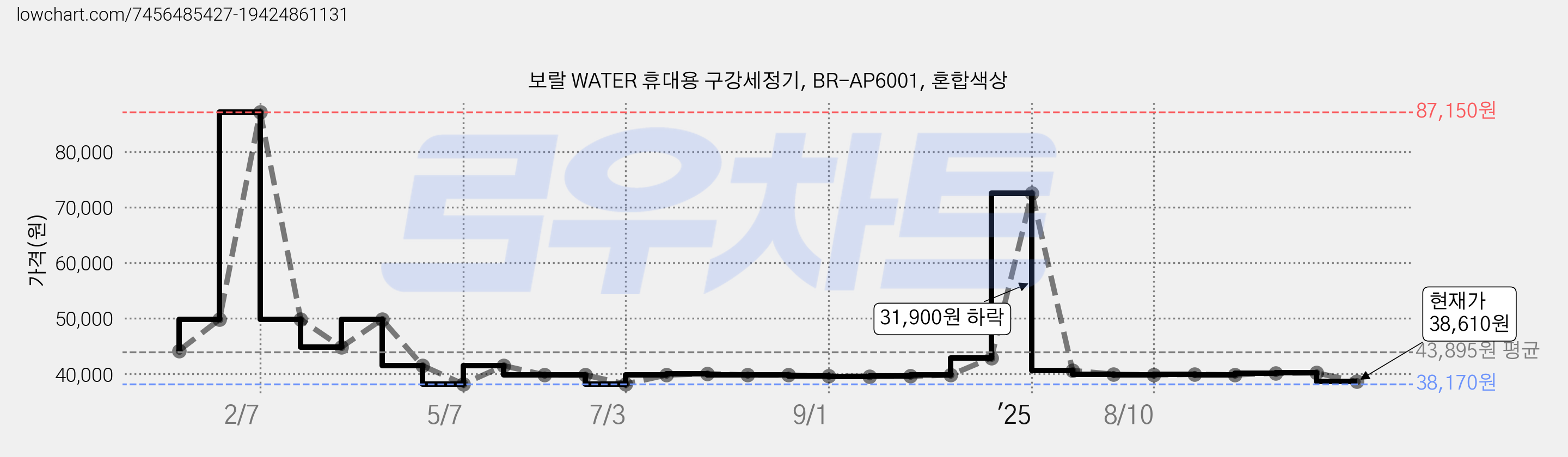 보랄 WATER 휴대용 구강세정기, BR-AP6001, 혼합색상 가격 변동 차트, 현재가 38,610원, 관측 최저가 38,170원