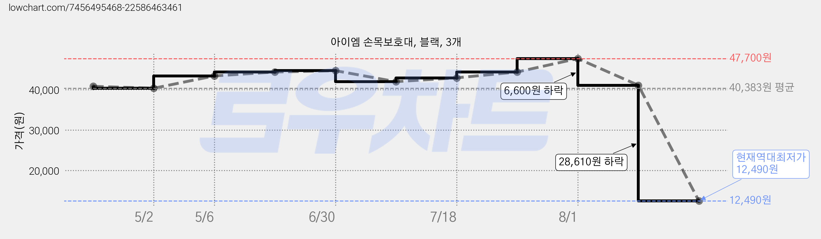 아이엠 손목보호대, 블랙, 3개 가격 변동 차트, 현재가 12,490원, 역대최저가