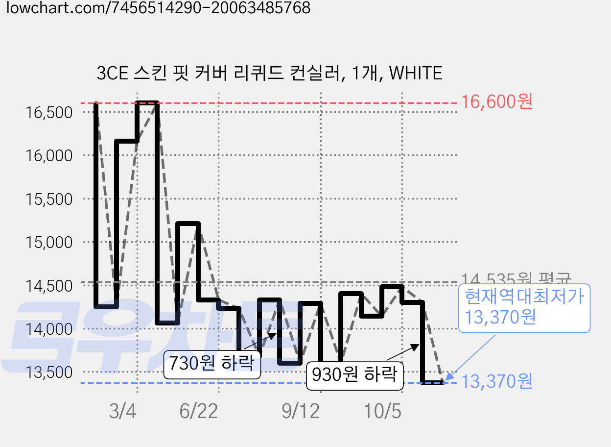 3CE 스킨 핏 커버 리퀴드 컨실러, 1개, WHITE 가격 변동 차트, 현재가 13,370원, 역대최저가