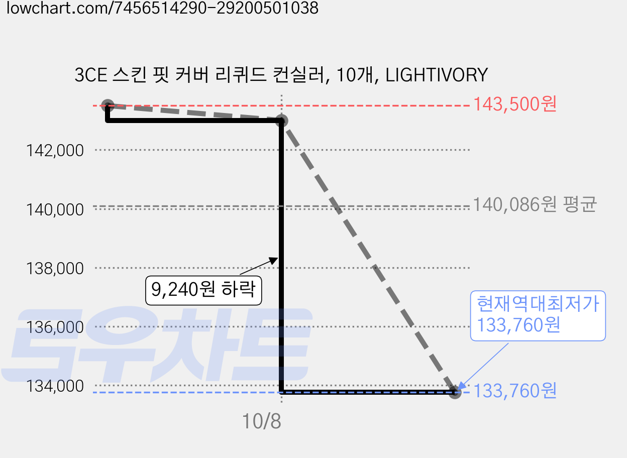 3CE 스킨 핏 커버 리퀴드 컨실러, 10개, LIGHTIVORY 가격 변동 차트, 현재가 133,760원, 역대최저가