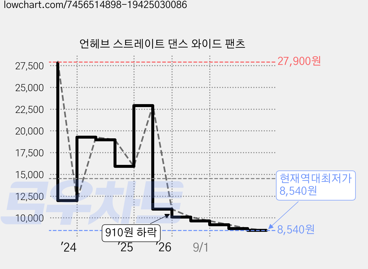언헤브 스트레이트 댄스 와이드 팬츠 가격 변동 차트, 현재가 8,540원, 역대최저가