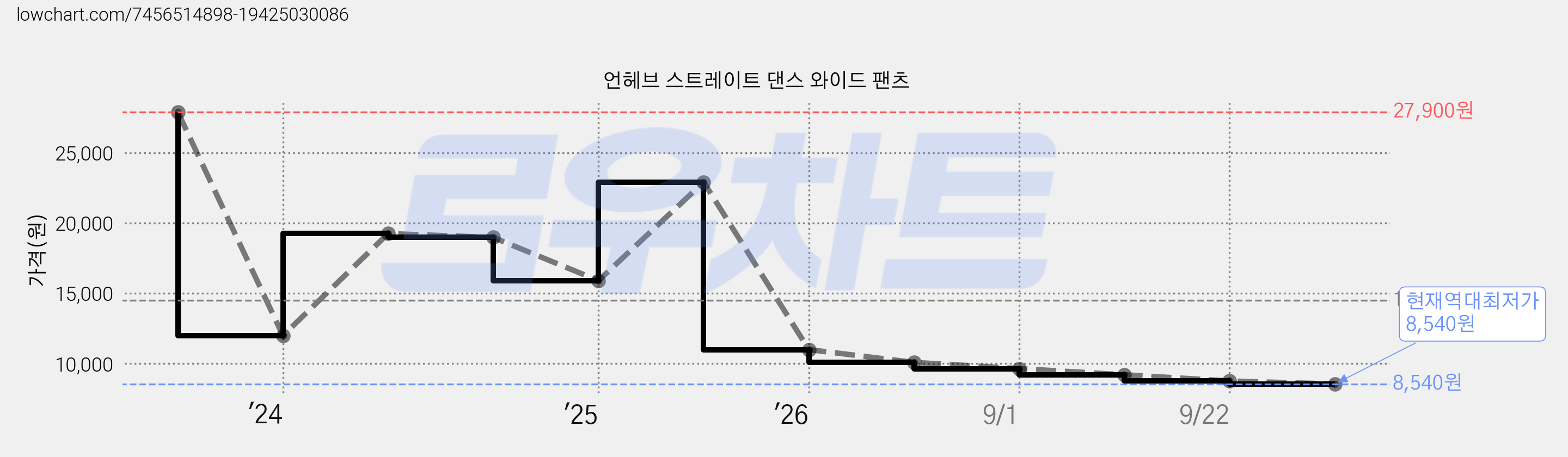 언헤브 스트레이트 댄스 와이드 팬츠 가격 변동 차트, 현재가 8,540원, 역대최저가