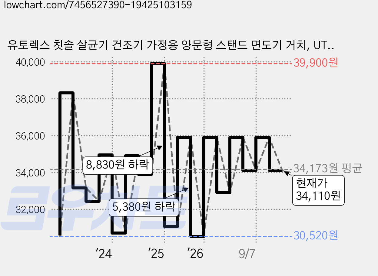 유토렉스 칫솔 살균기 건조기 가정용 양문형 스탠드 면도기 거치, UTQ-3000W, 화이트 가격 변동 차트, 현재가 34,110원, 관측 최저가 29,900원