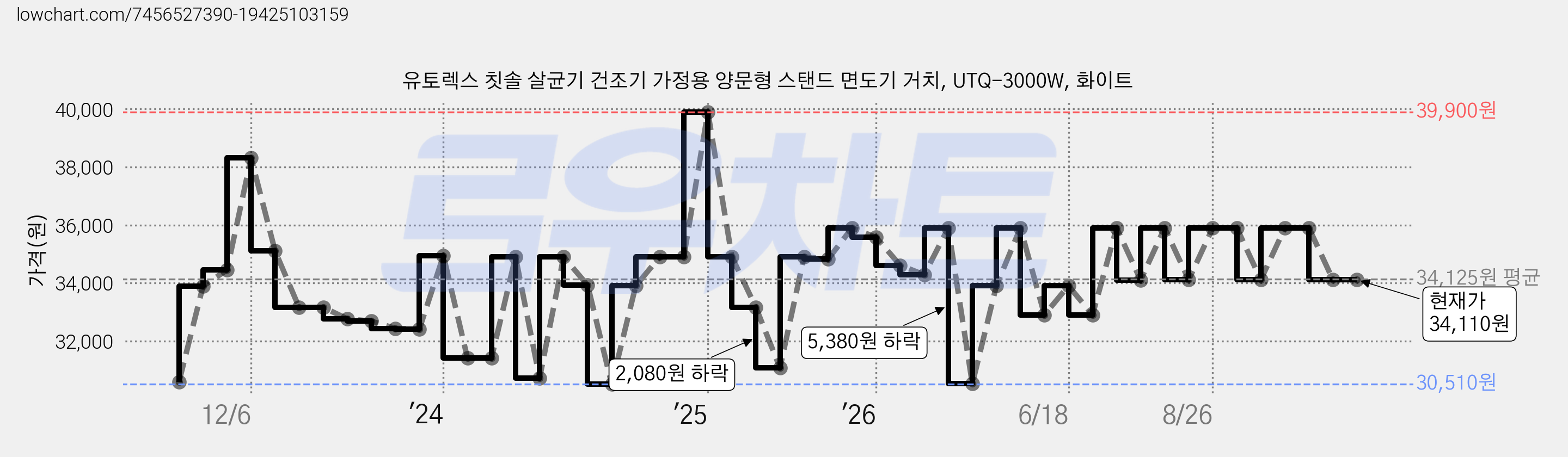 유토렉스 칫솔 살균기 건조기 가정용 양문형 스탠드 면도기 거치, UTQ-3000W, 화이트 가격 변동 차트, 현재가 34,110원, 관측 최저가 29,900원