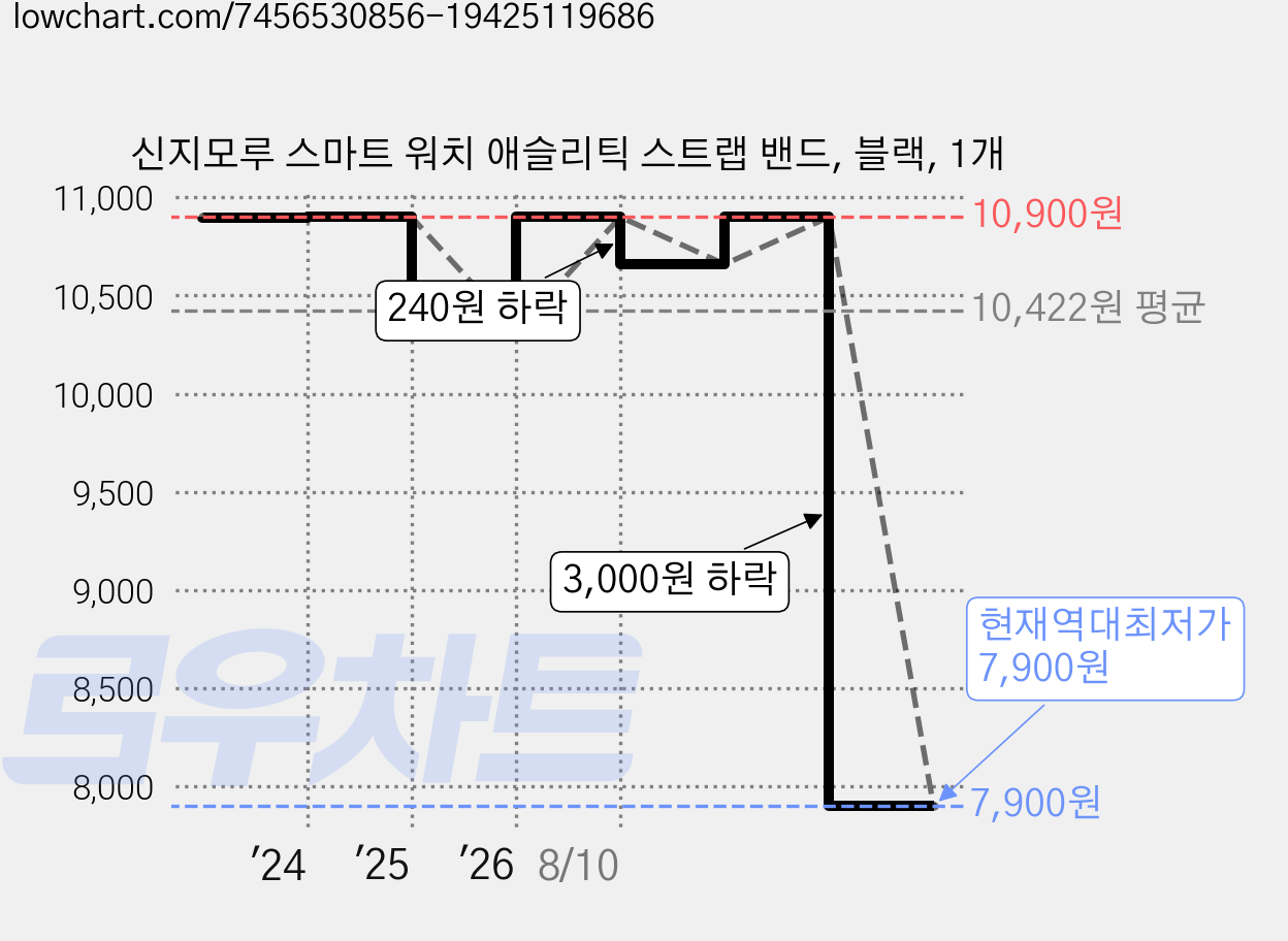 신지모루 스마트 워치 애슬리틱 스트랩 밴드, 블랙, 1개 가격 변동 차트, 현재가 7,900원, 역대최저가