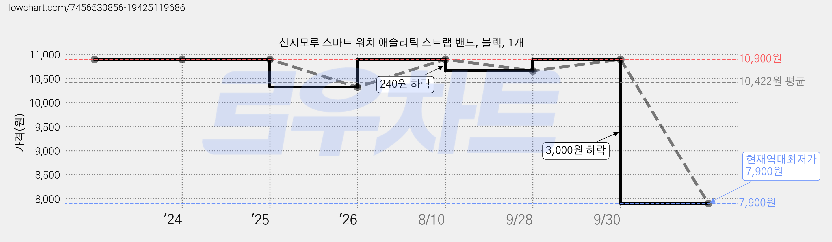 신지모루 스마트 워치 애슬리틱 스트랩 밴드, 블랙, 1개 가격 변동 차트, 현재가 7,900원, 역대최저가