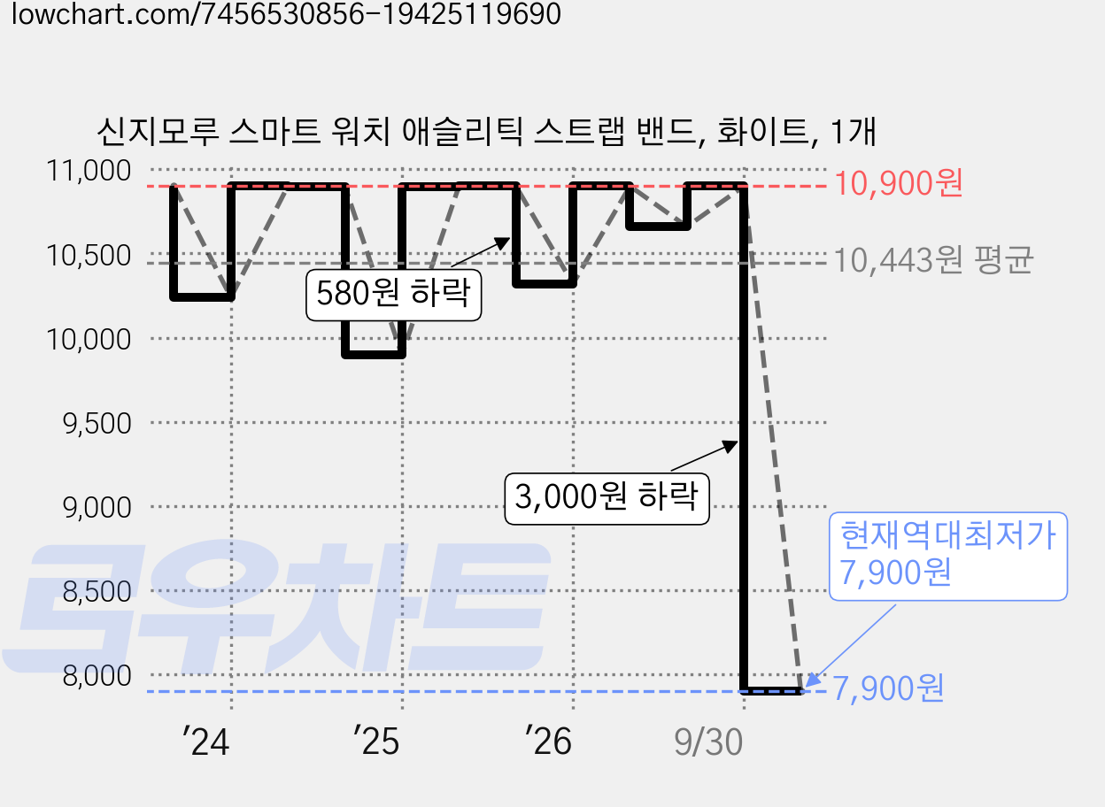 신지모루 스마트 워치 애슬리틱 스트랩 밴드, 화이트, 1개 가격 변동 차트, 현재가 7,900원, 역대최저가