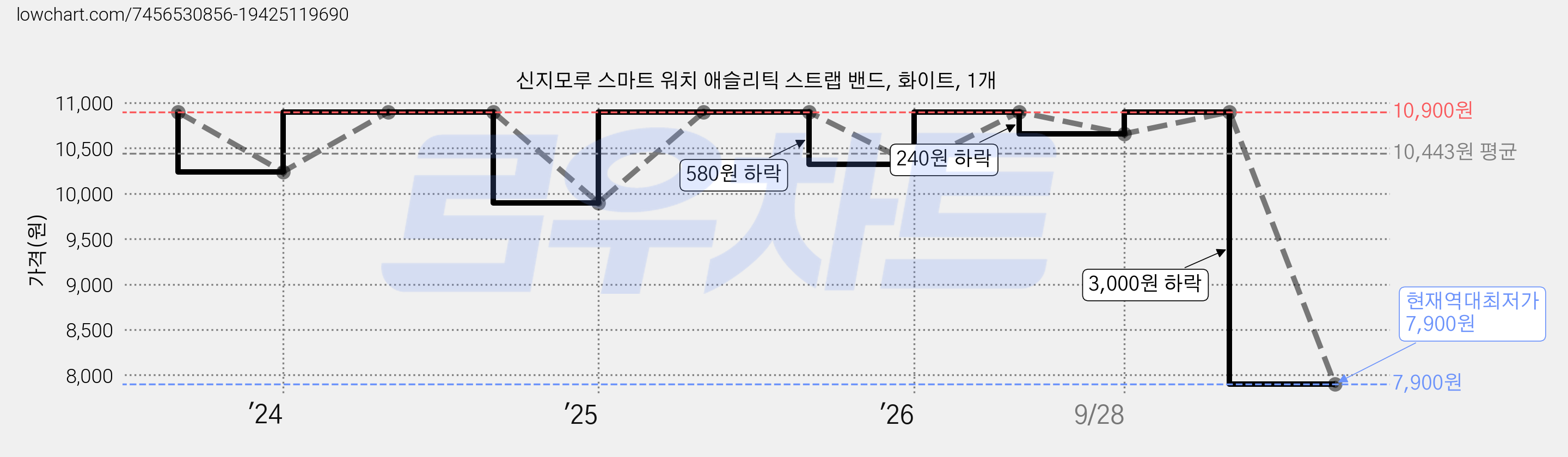 신지모루 스마트 워치 애슬리틱 스트랩 밴드, 화이트, 1개 가격 변동 차트, 현재가 7,900원, 역대최저가